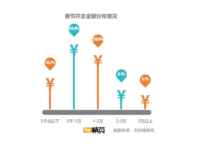 出去浪還是回家，白領(lǐng)過春節(jié)要花多少錢？